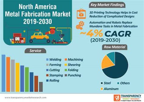 fabricated metal industry growth|fabricated metals market.